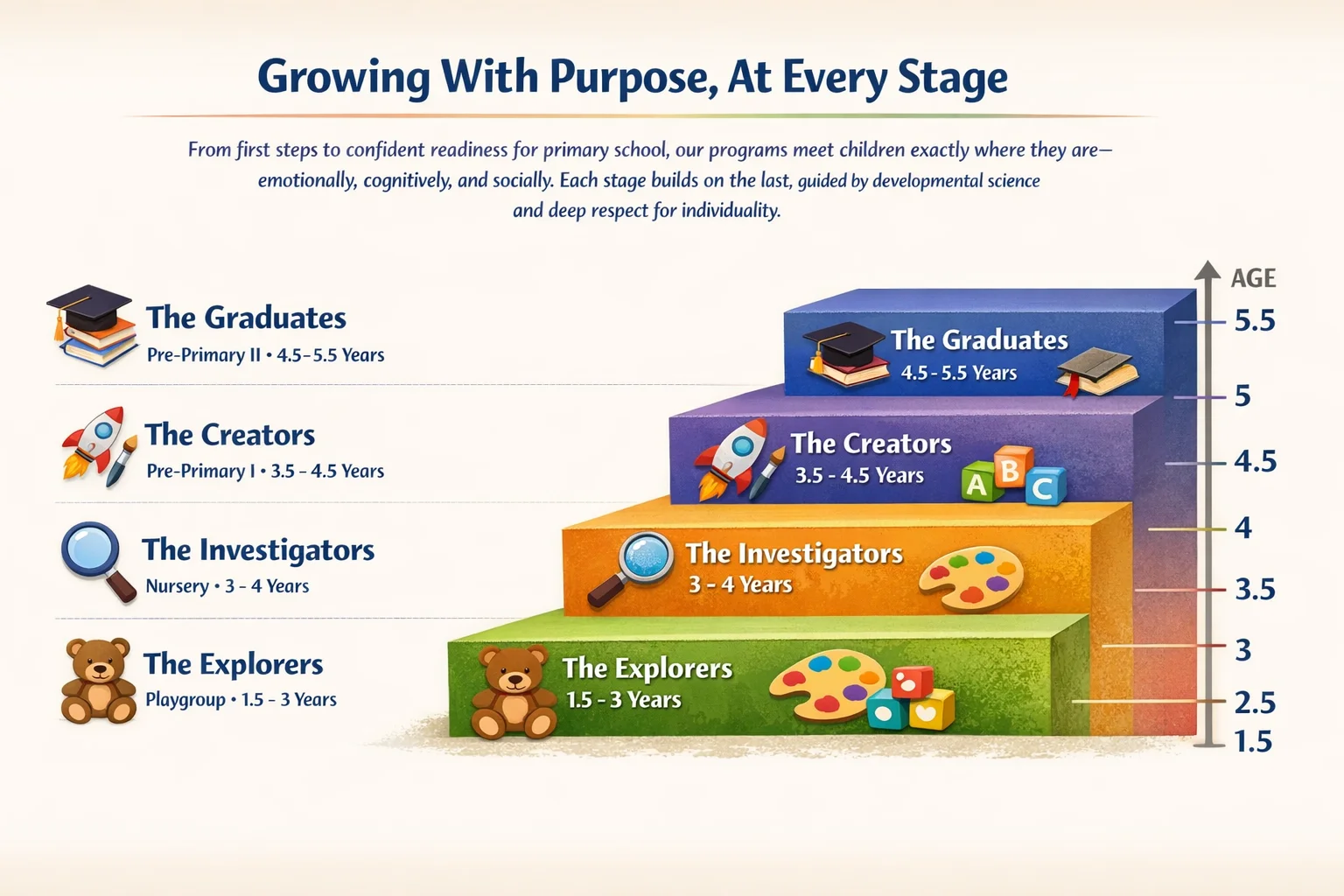 Growing With Purpose - Developmental Stages